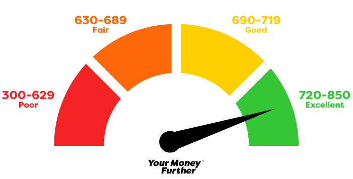 Credit scores estimate your likelihood of repaying debt. Creditors set their own requirements but generally, the 690-719 range is good and 720 or above is excellent.